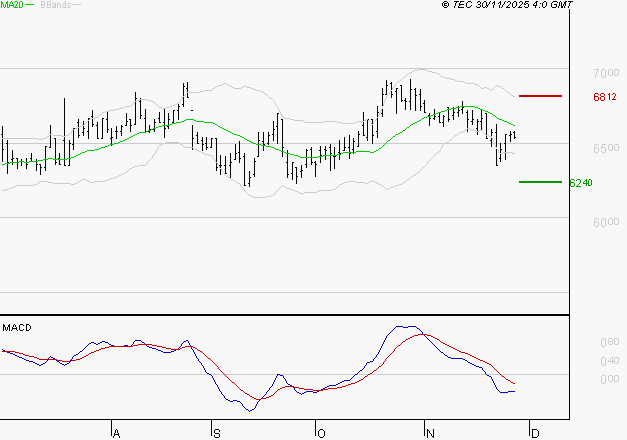 ARGAN : La tendance baissière peut reprendre