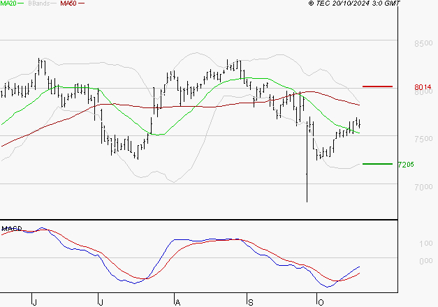 SODEXO SA : Retour possible sur les supports