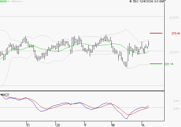 VIRBAC SA : Le mouvement reste haussier