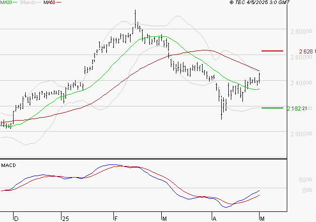 HERMES INTERNATIONAL : L'analyse ne suggère pas de baisse à moyen terme