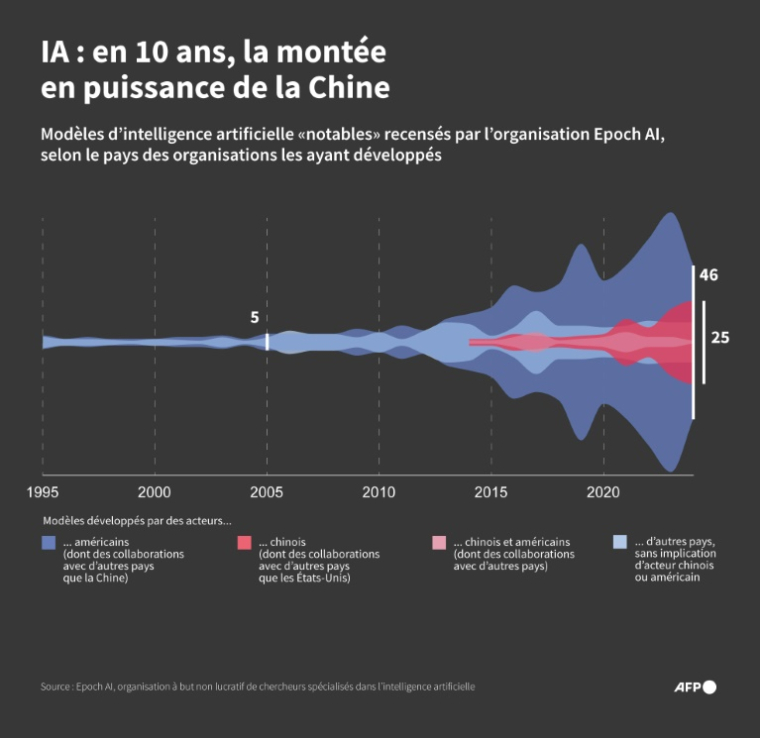 Quantité de modèles d'intelligence artificielle "notables" recensés par l'organisation Epoch AI, développés ou co-développés par des acteurs américains, chinois ou d'autres pays depuis 1995 ( AFP / Valentin RAKOVSKY )