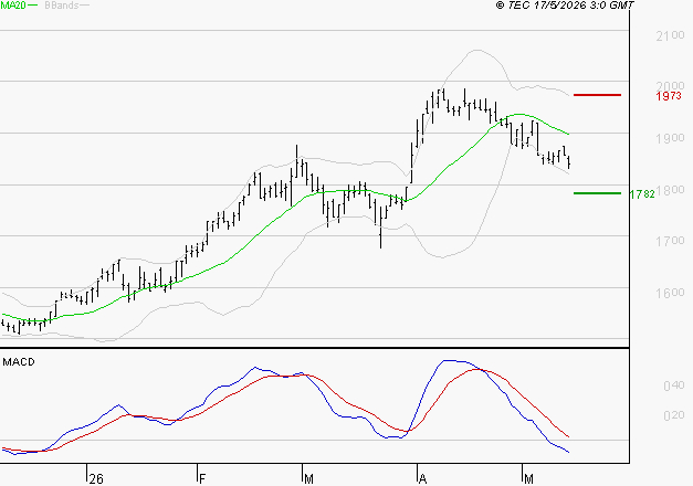 GETLINK : Sous les résistances, une consolidation est probable