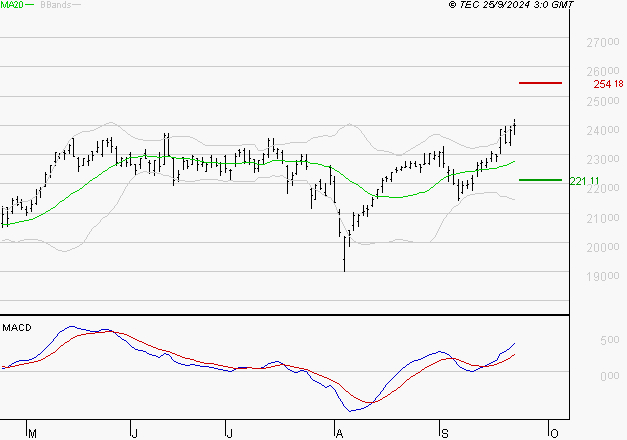 SCHNEIDER ELECTRIC SA : Les signaux haussiers sont intacts