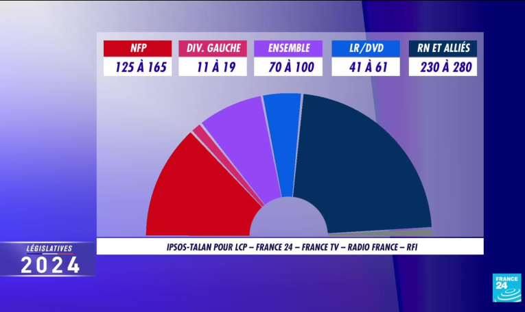 Législatives : le RN et ses alliés (34%) devancent le NFP (28,5 %) et le camp présidentiel (20,5 %) au premier tour