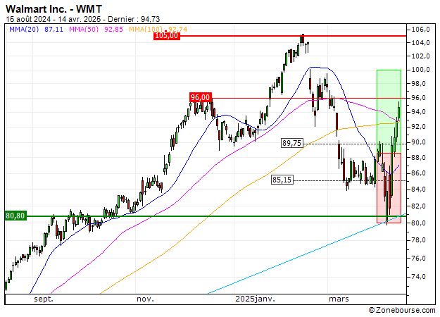 Walmart Inc. : Prises de bénéfices sur le turbo CALL 267ZS (+23.73%) (267ZS)