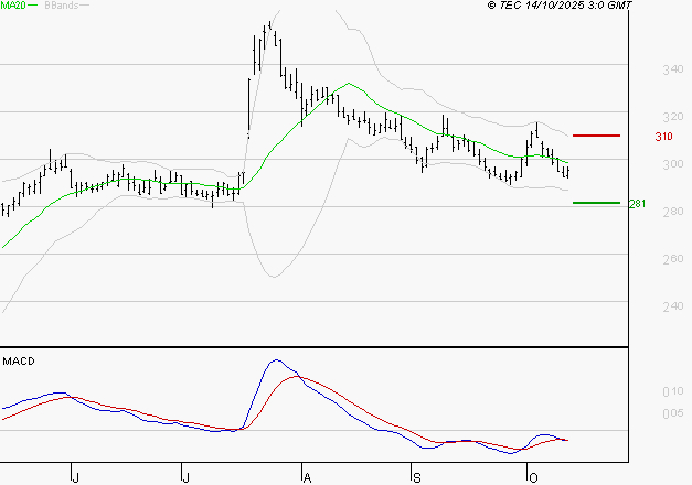 VIVENDI : La tendance baissière peut reprendre