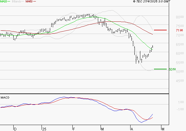 EURAZEO : Attendre un test du support