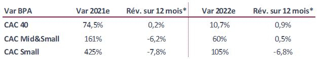 Estimations des variations de BPA. * révisions des BPA par les analystes sur 12 mois (source : InFront au 31/05/2021)