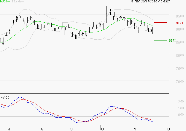 LDC : Sous les résistances, une consolidation est probable