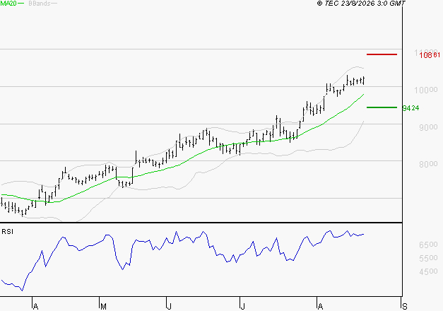 PUBLICIS GROUPE : Risque de correction sous les résistances