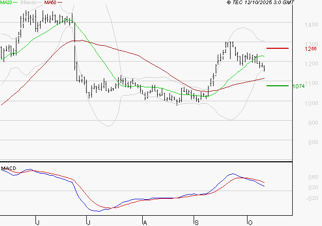 OVH GROUPE : Une consolidation vers les supports est probable