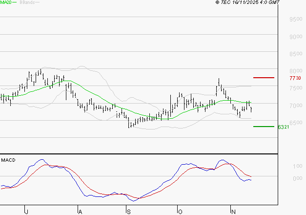 ALTEN : La tendance baissière peut reprendre