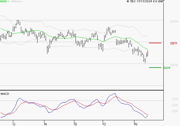 TOTALENERGIES : La tendance baissière peut reprendre