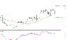 STMICROELECTRONICS : Une consolidation vers les supports est probable