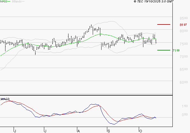 BNP PARIBAS : Sous les résistances, une consolidation est probable