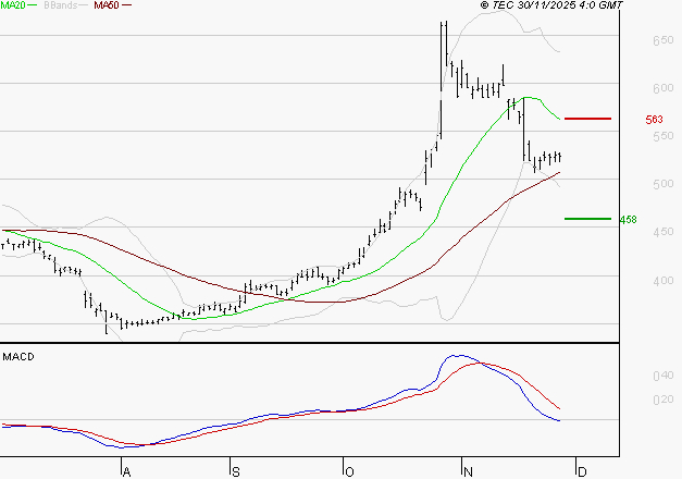 NOKIA : La tendance baissière peut reprendre