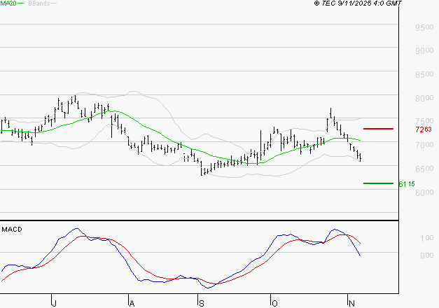 ALTEN : Sous les résistances, une consolidation est probable