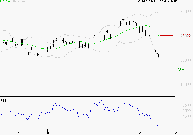 KERING : Surveiller le comportement des cours sur les supports
