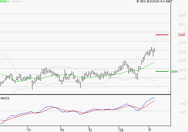VEOLIA ENVIRONNEMENT : Le mouvement reste haussier