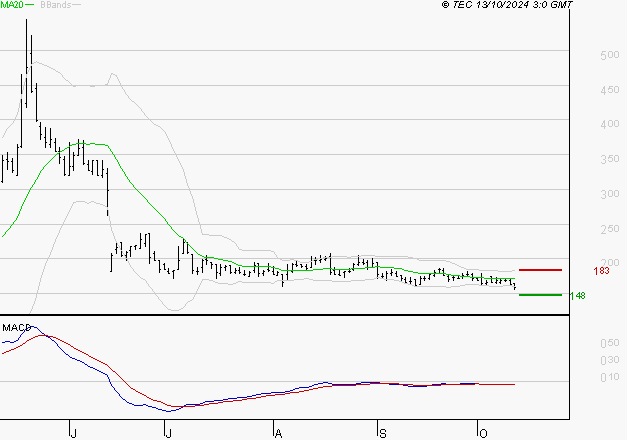 CLARIANE : Sous les résistances, une consolidation est probable