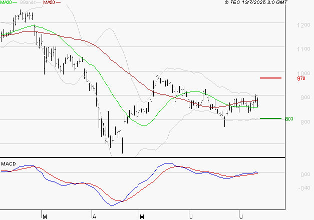 STELLANTIS (Milan) : Les cours sont à des niveaux intéressants