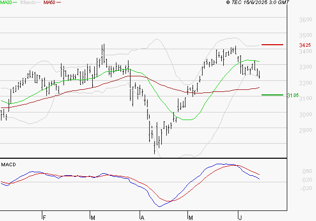 MICHELIN : La consolidation peut se poursuivre