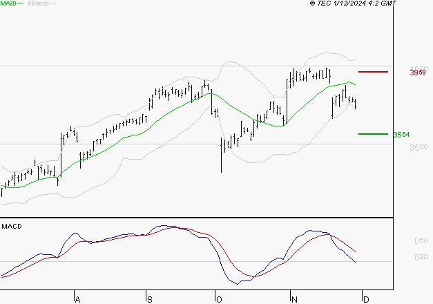 LA FRANCAISE DES JEUX SAEM : La tendance baissière peut reprendre