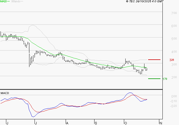 WORLDLINE SA : Sous les résistances, une consolidation est probable