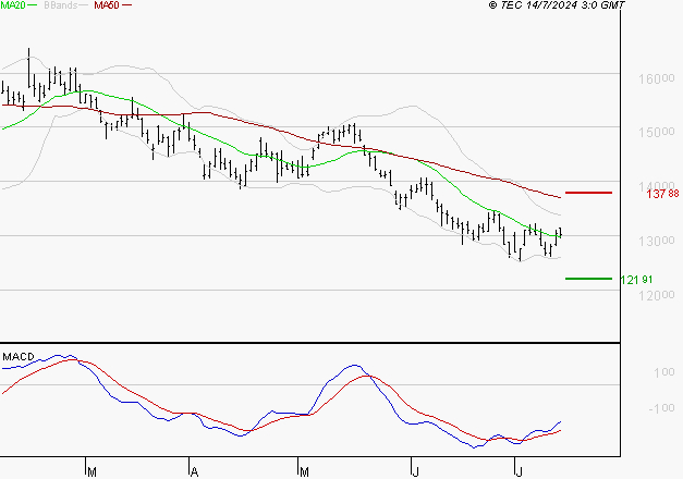 PERNOD RICARD : Retour possible sur les supports
