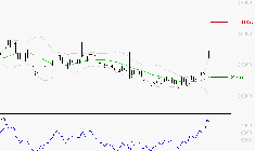 ID LOGISTICS GROUP : Risque de correction sous les résistances