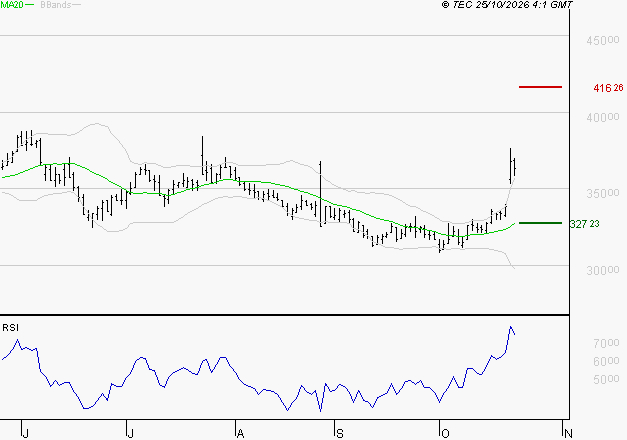 ID LOGISTICS GROUP : Risque de correction sous les résistances
