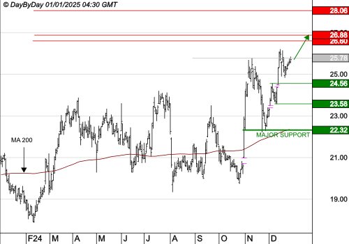 TECHNIP ENERGIES NV : La tendance de fond est clairement orientée à la hausse