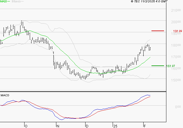 CAPGEMINI : Les signaux haussiers sont intacts
