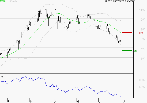 MAUREL ET PROM : Surveiller le comportement des cours sur les supports