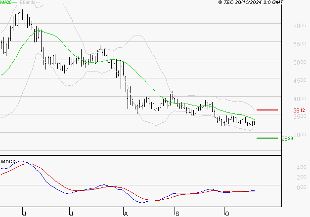VIRIDIEN (ex CGG) : Retour possible sur les supports