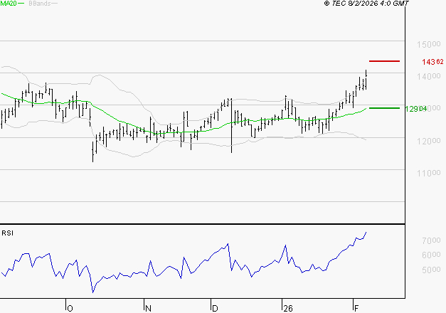 NEXANS : Les résistances sont proches