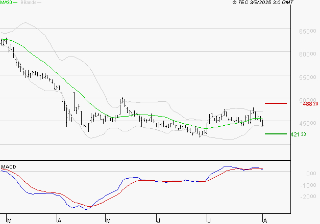 CHRISTIAN DIOR : Une consolidation vers les supports est probable