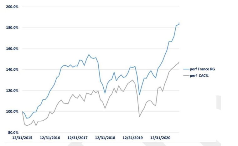 Source : Evariste Quant Research. Les performances passées ne garantissent pas les performances furtures.
