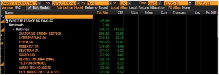 Source: Evariste Quant Research, Bloomberg LLP. Les performances passées ne garantissent pas les performances futures.
