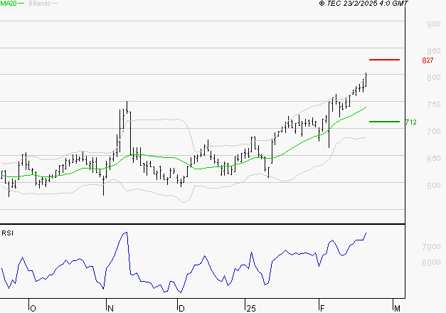 AYVENS : Risque de correction sous les résistances
