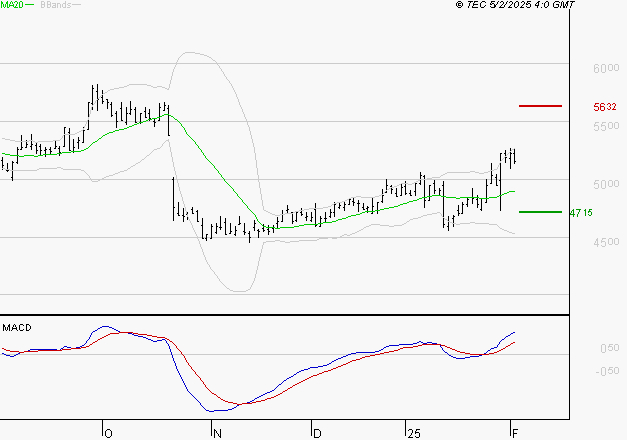 EUROFINS SCIENTIFIC : Le mouvement reste haussier