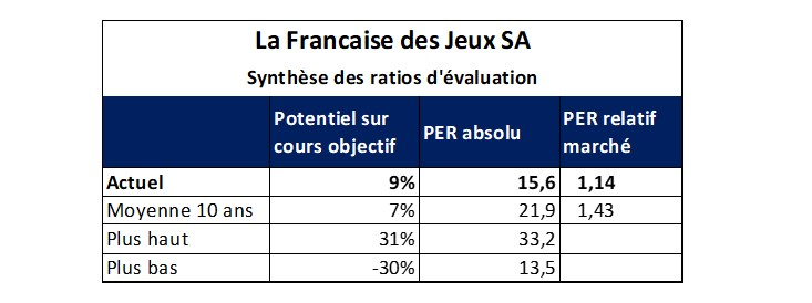 Source : Factset et Phiadvisor Valquant
