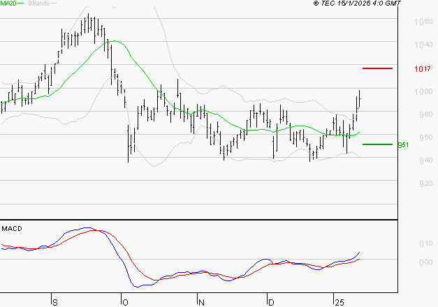 ORANGE : Le mouvement reste haussier