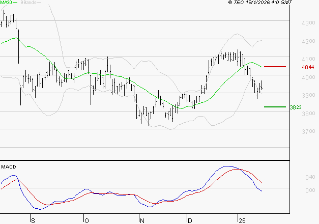 AXA : La tendance baissière peut reprendre