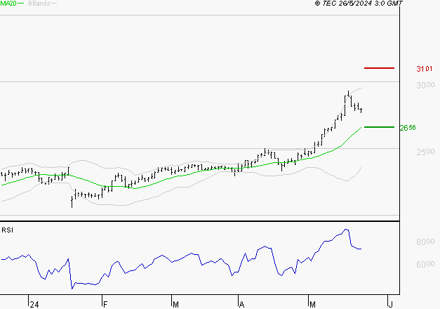 LISI : Les résistances sont proches