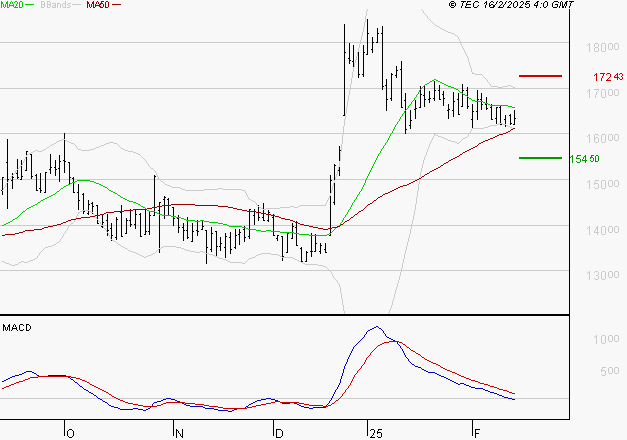 VUSIONGROUP : Sous les résistances, une consolidation est probable