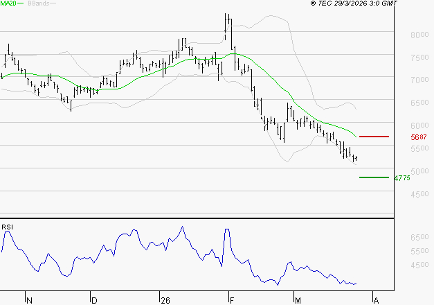 ALTEN : Baissier mais survendu
