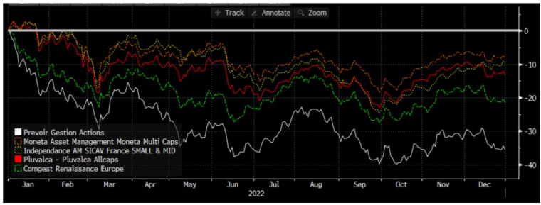 Source : Bloomberg LLP, Bloomberg n'est pas responsable de cette analyse.