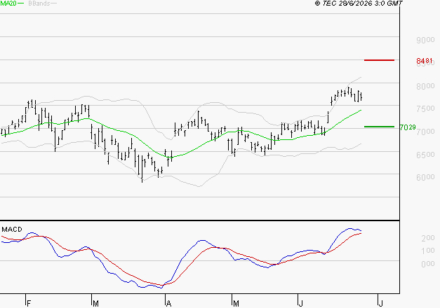 SOCIETE GENERALE : Les signaux haussiers sont intacts