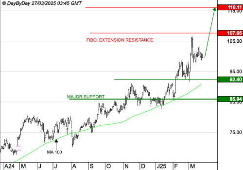 COMPAGNIE DE SAINT GOBAIN SA : La tendance de fond est clairement orientée à la hausse